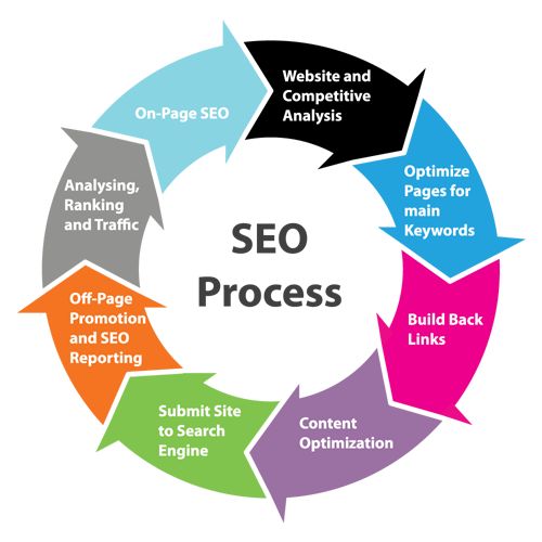 SEO Services